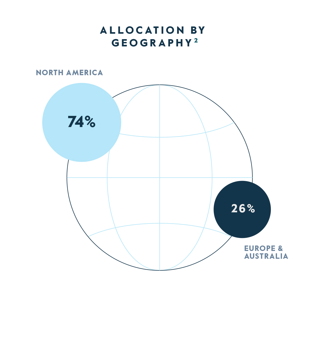 CTAC Allocation by Geography