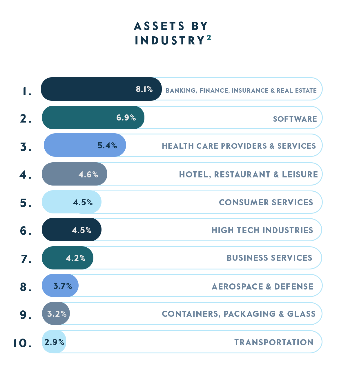 CTAC Allocation by Industry