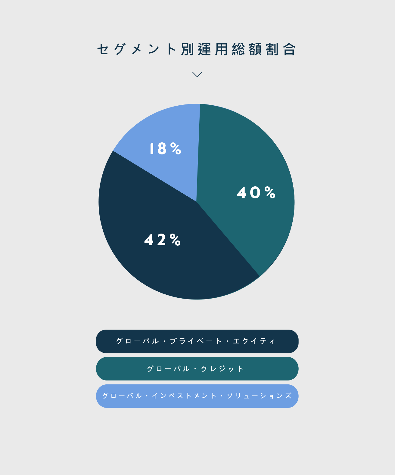 Carlyle AUM by Segment