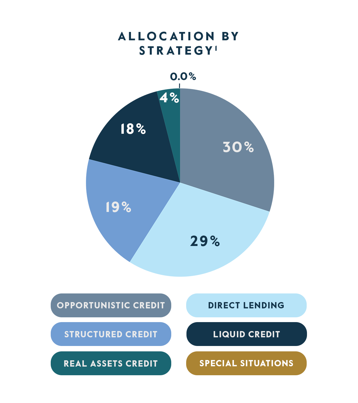 CTAC Allocation by Strategy