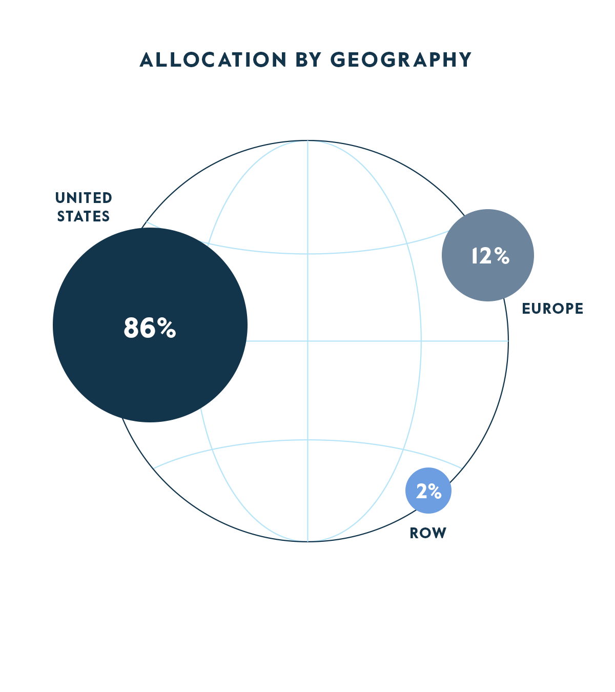 CAPM Allocation by Geography