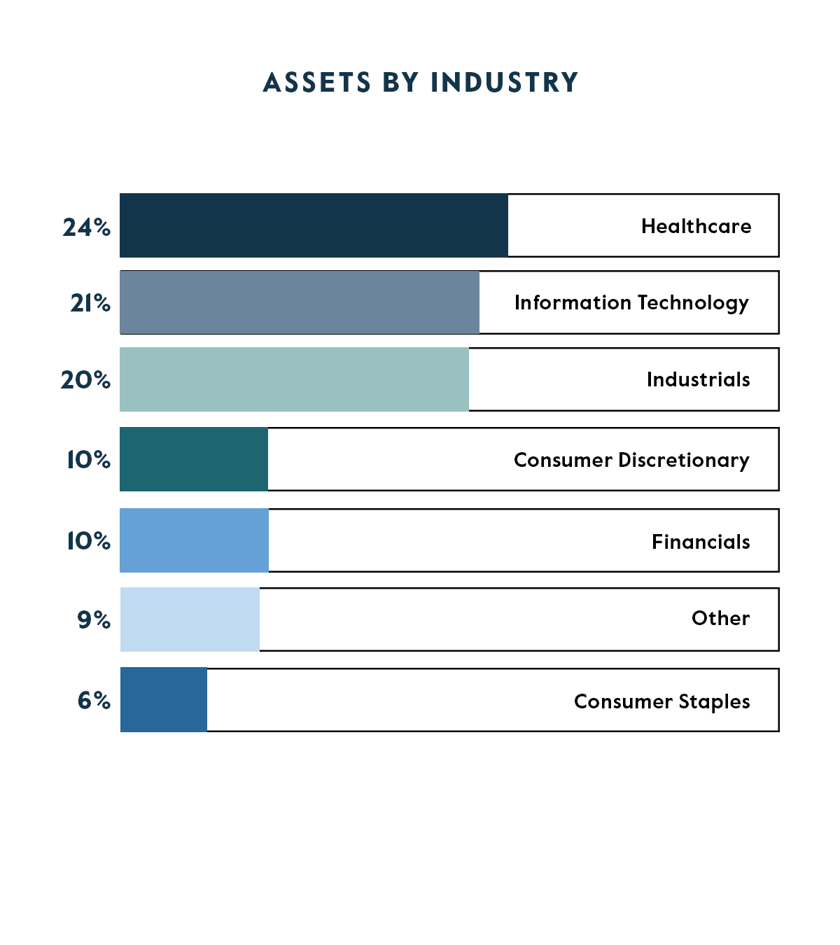 CAPM Allocation by Industry