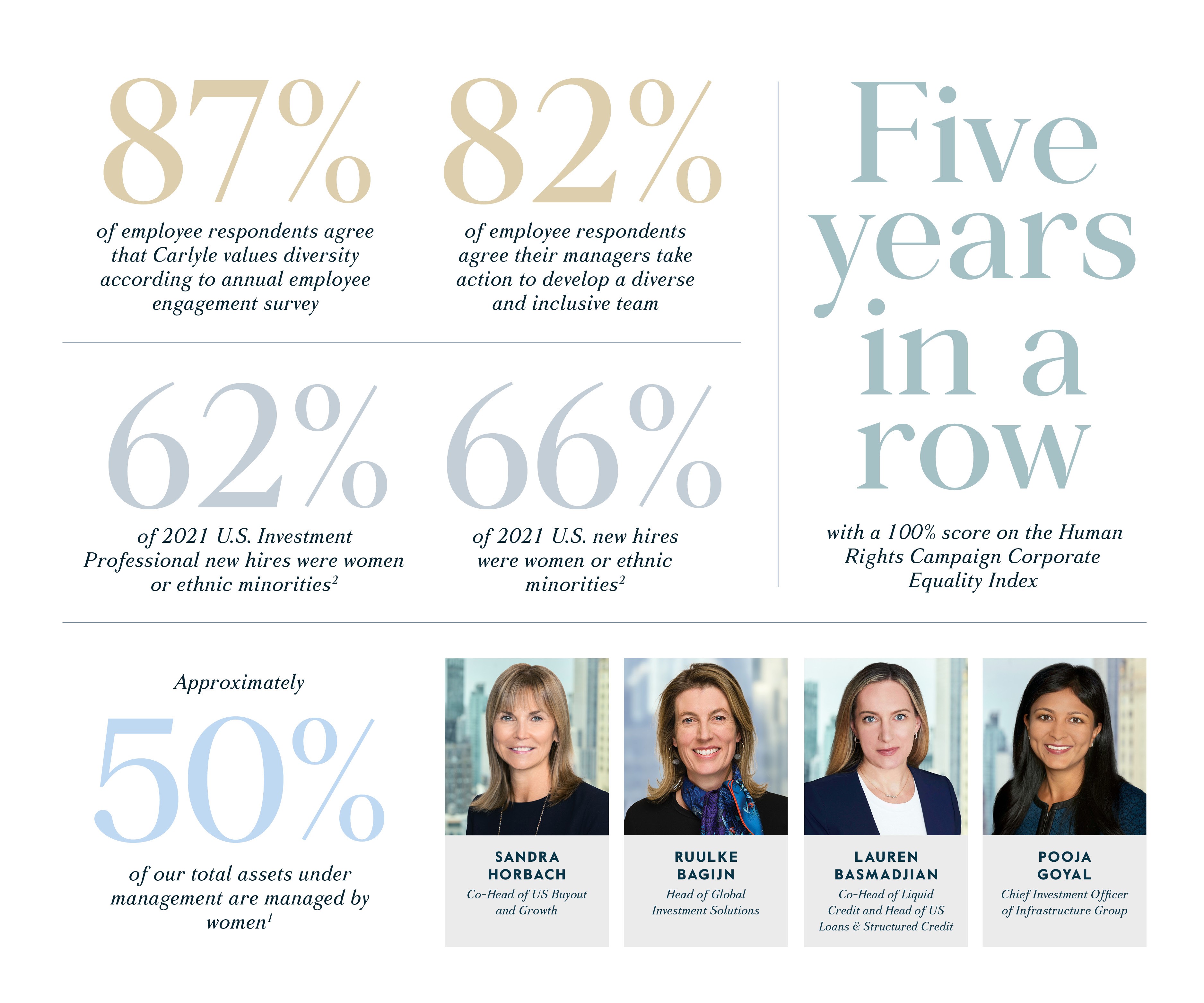 Diversity, Equity, and Inclusion Stats