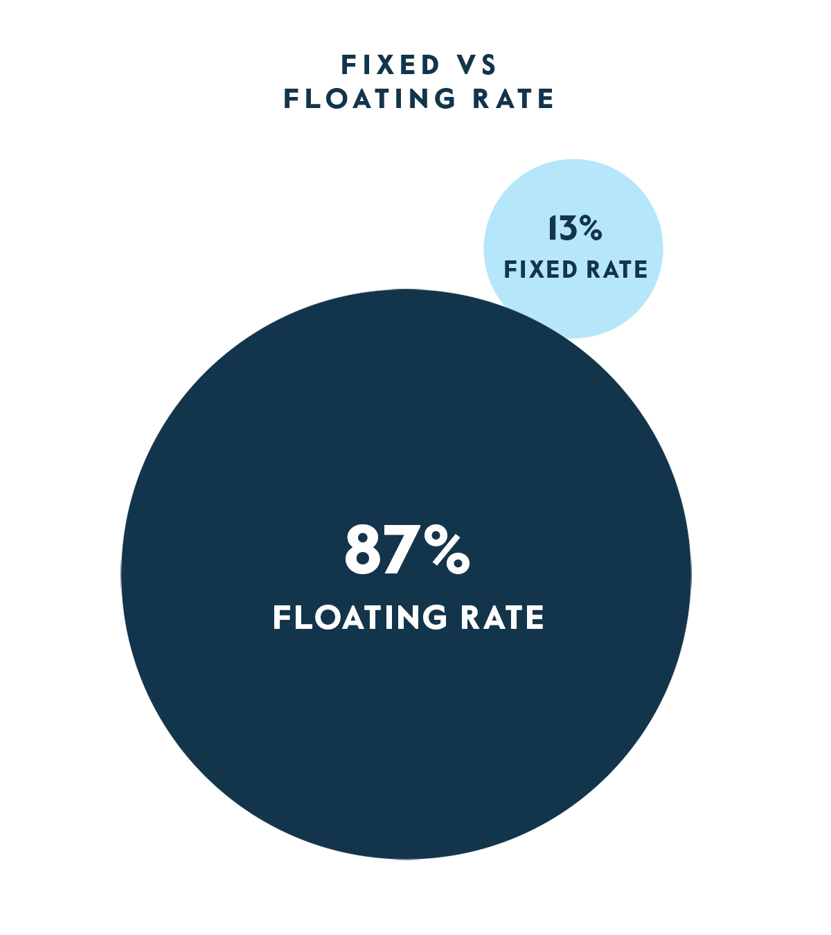 Fixed vs Floating Rate