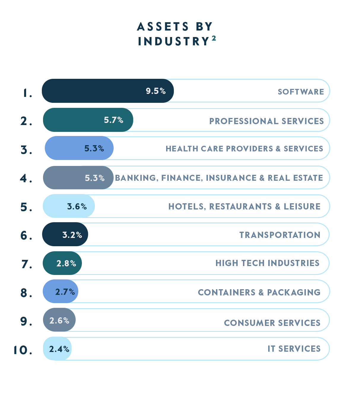 Assets by Industry