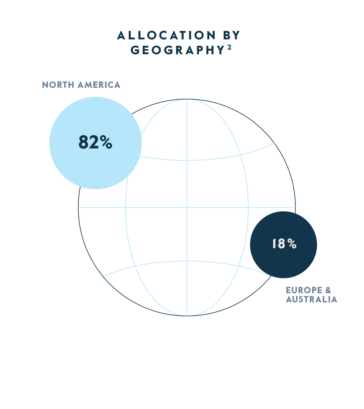 CTAC Allocation by Geography