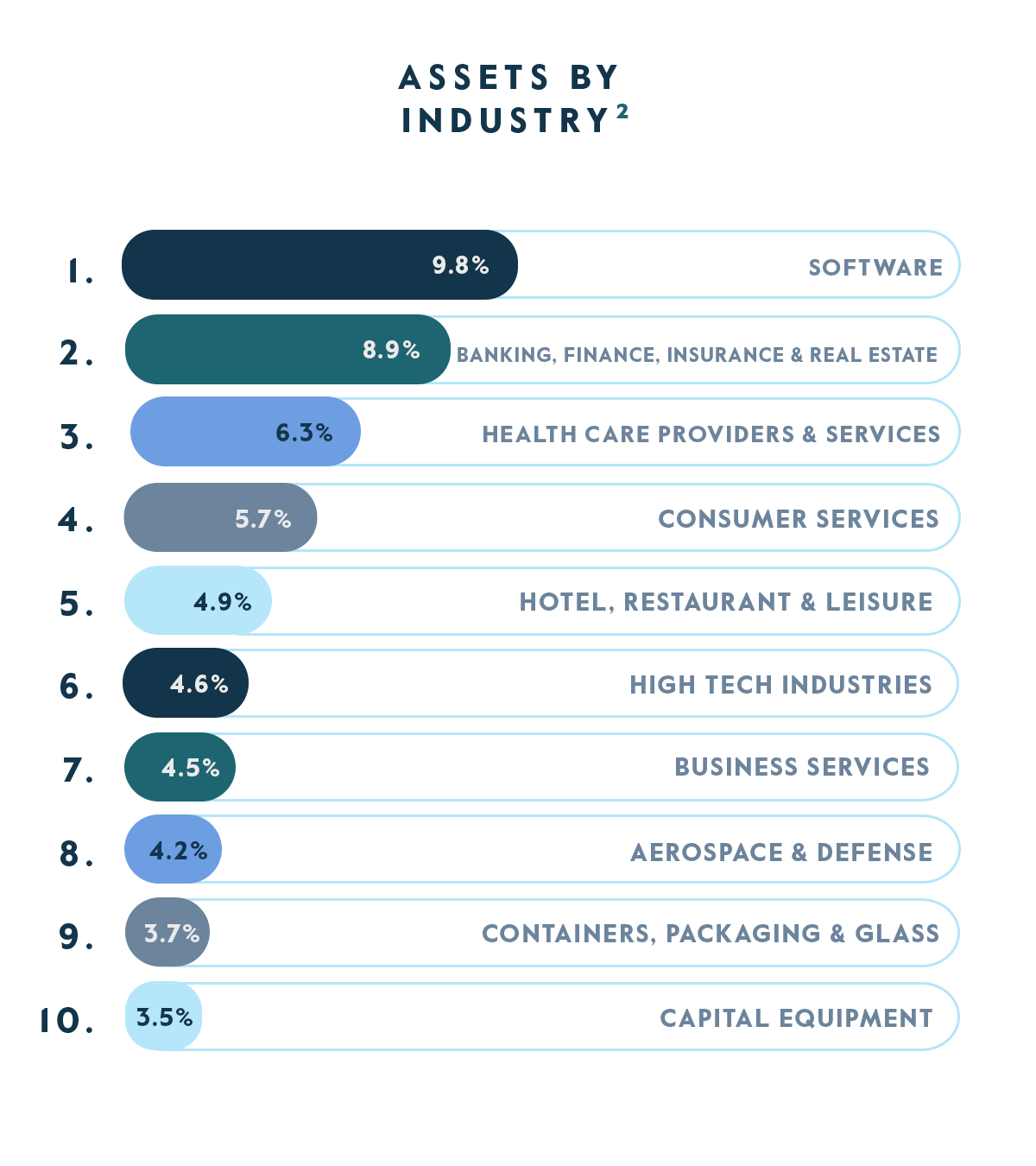 CTAC Allocation by Industry