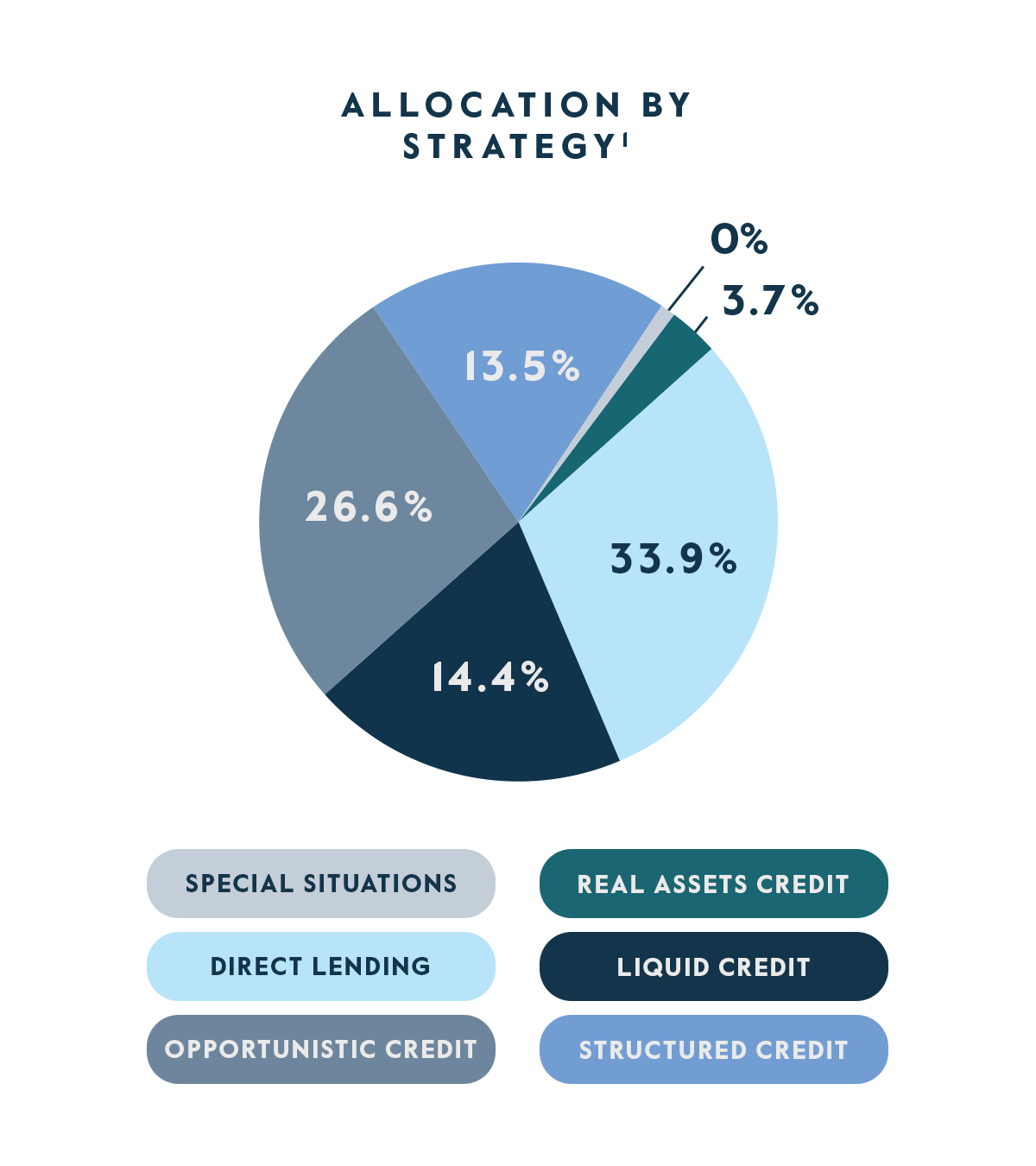 CTAC Allocation by Strategy