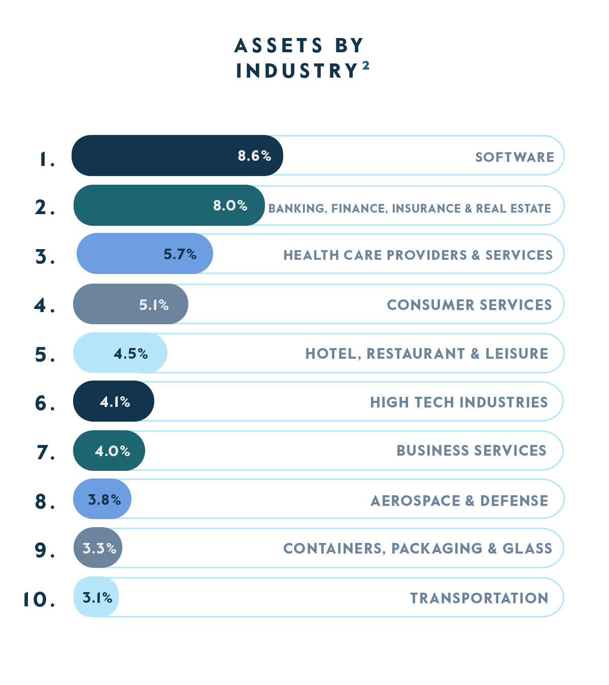 CTAC Assets by Industry