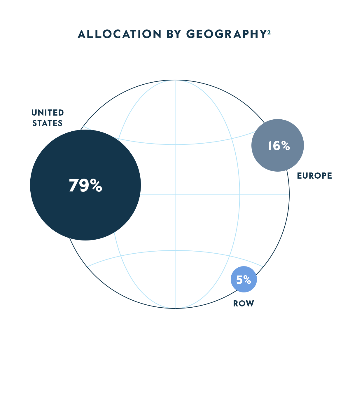 CAPM Allocation by Geography