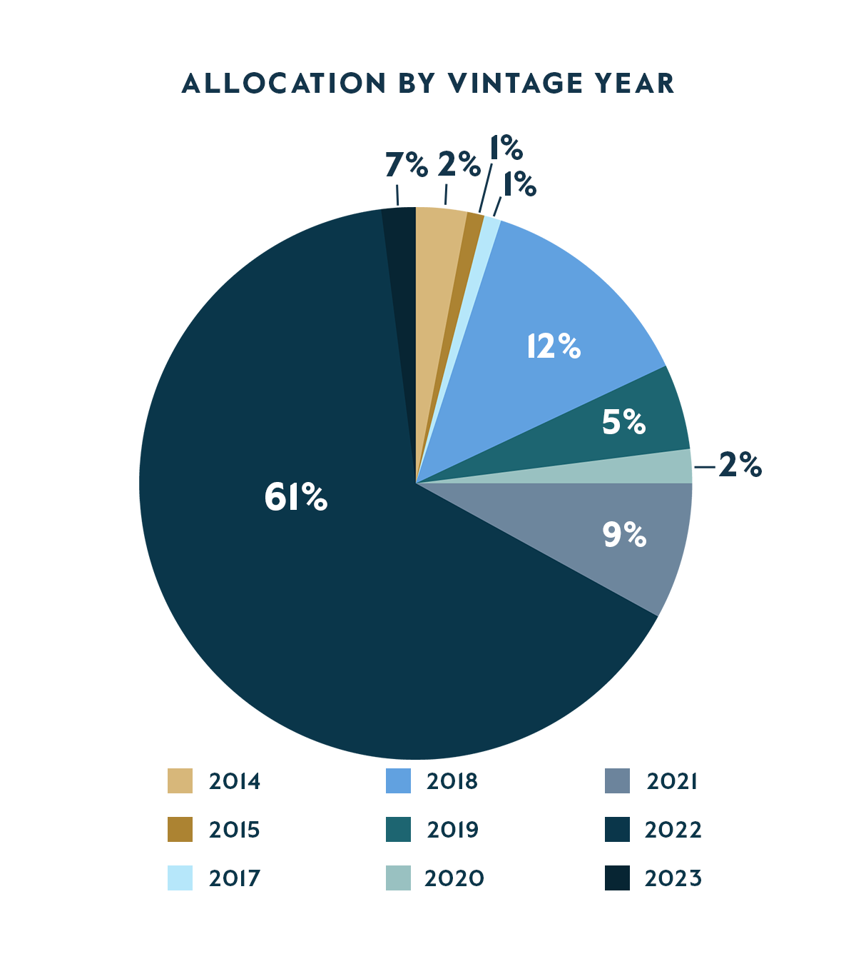 CAPM Allocation by Vintage Year
