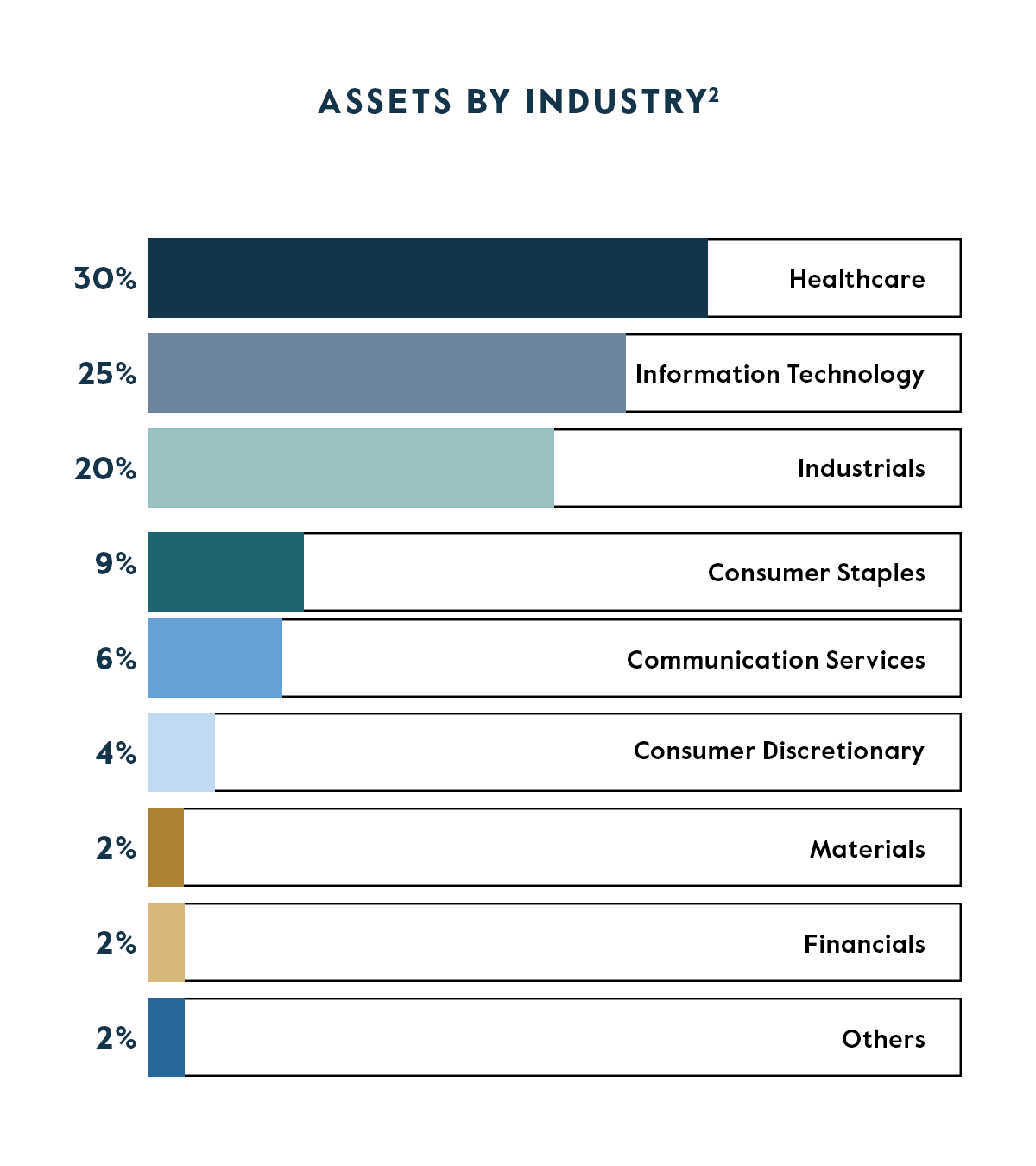 CAPM Assets by Industry