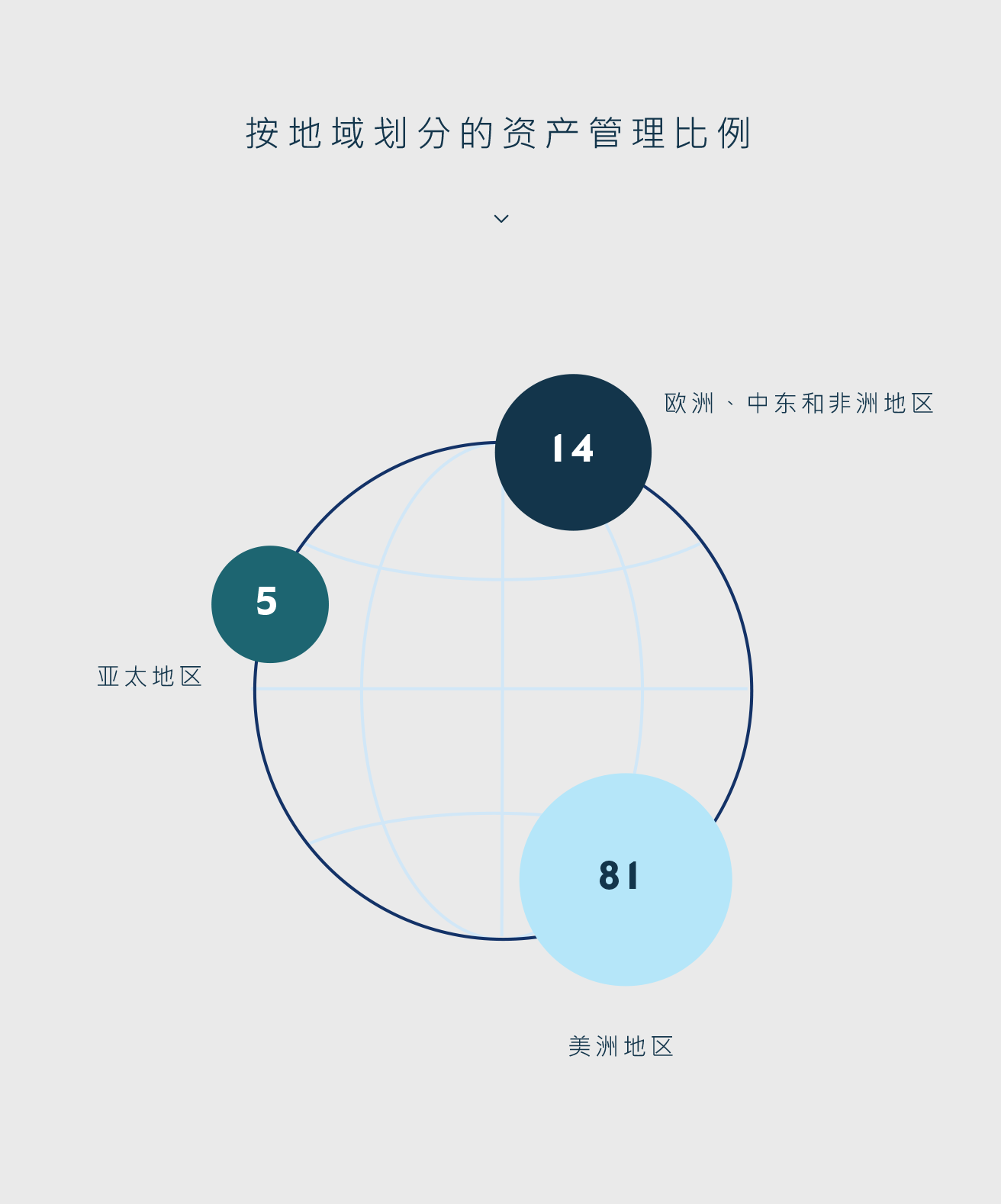 Carlyle AUM by Geography
