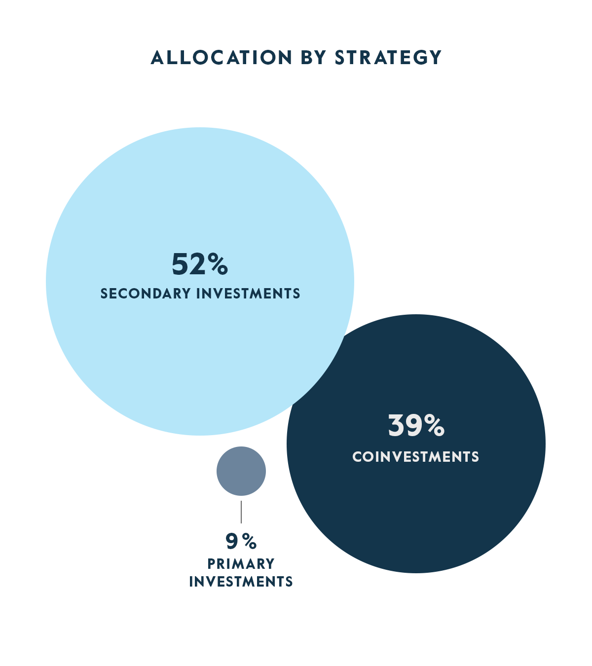 CAPM Allocation by Strategy