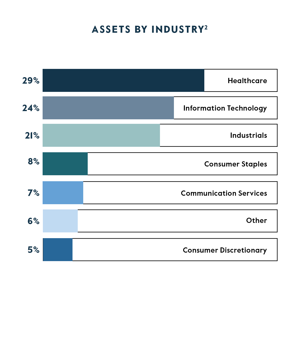 CAPM by Industry