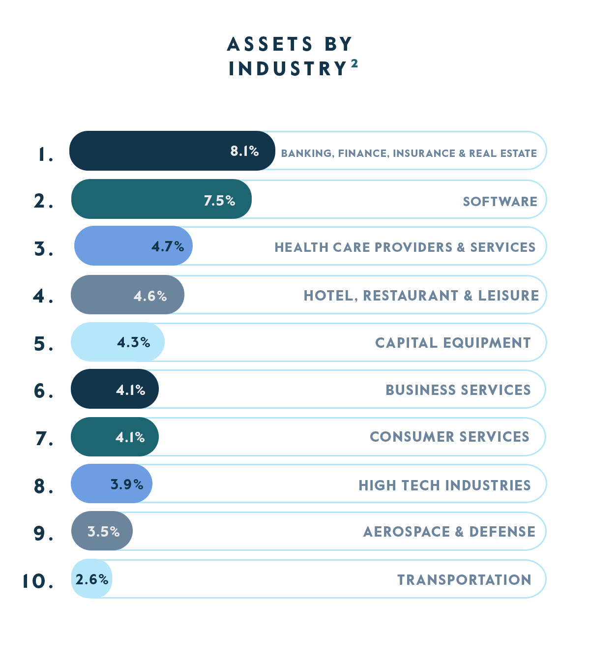CTAC Allocation by Industry