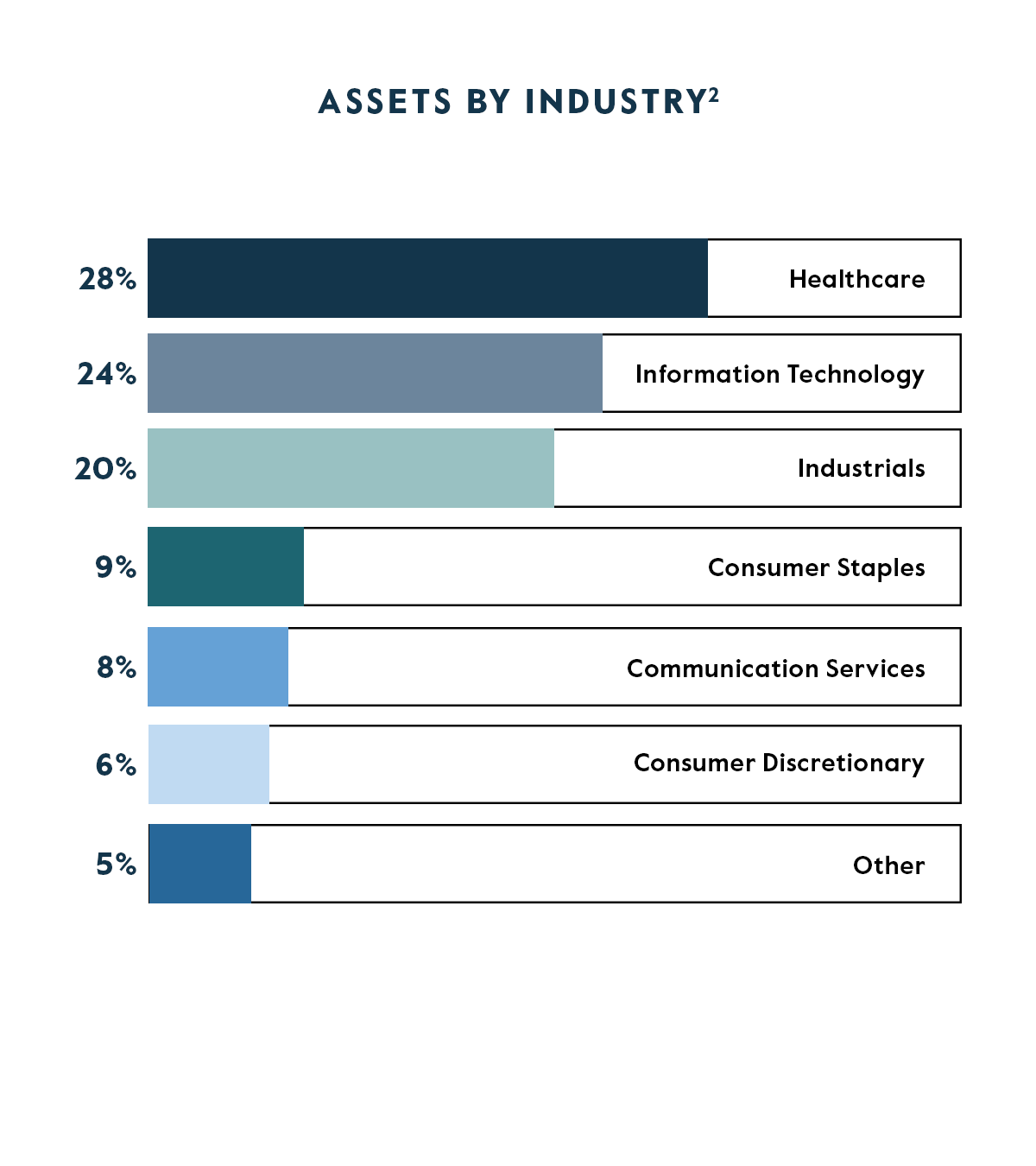 CAPM - Assets by Industry