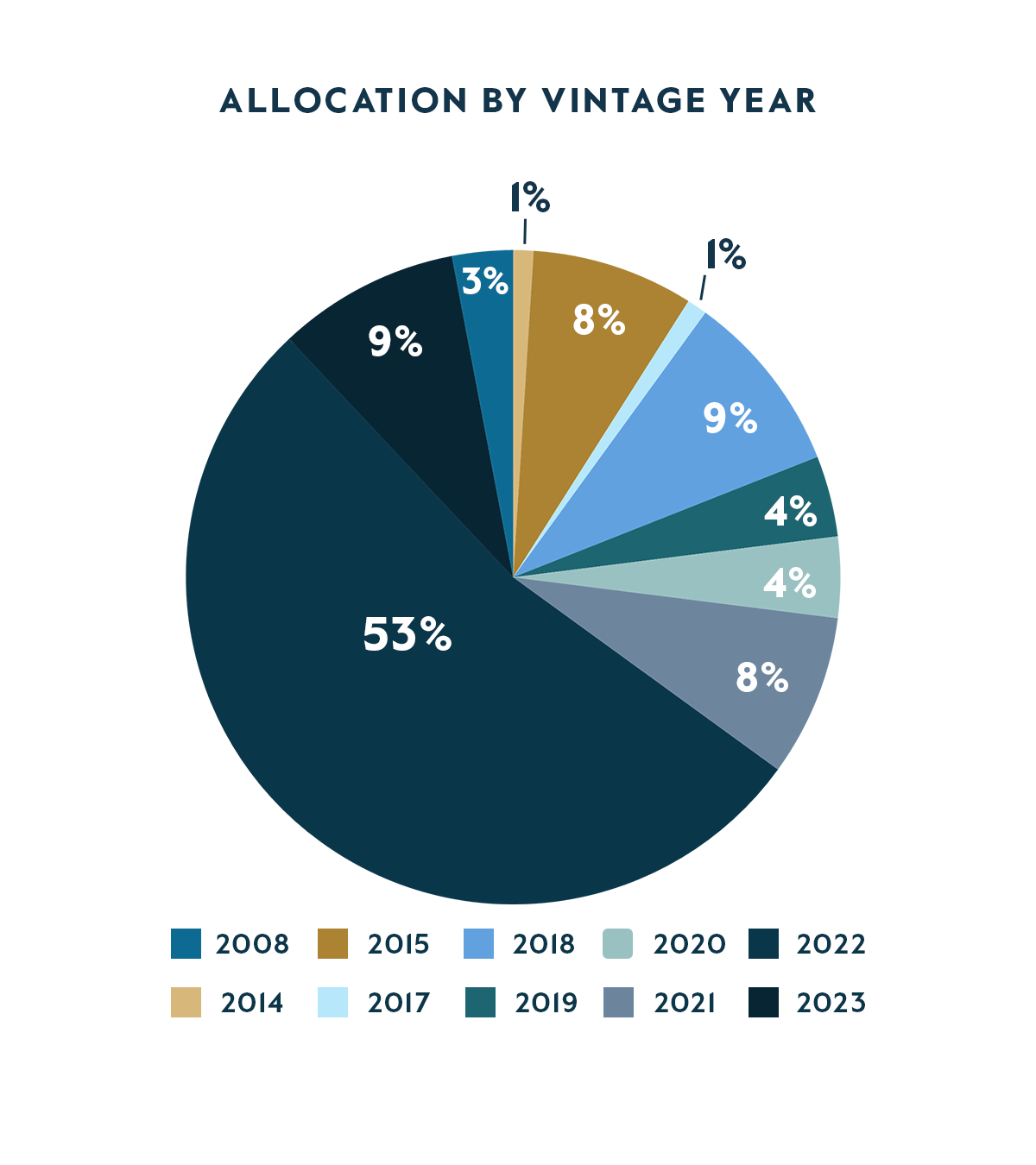 CAPM - Allocation by Vintage Year