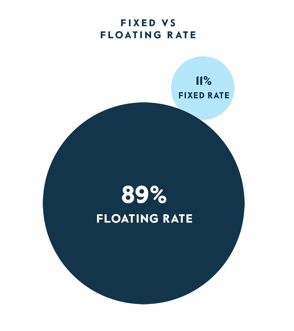 CTAC - Fixed vs. Floating
