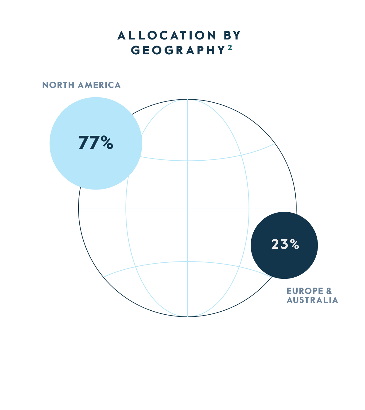 CTAC - Allocation by Geography