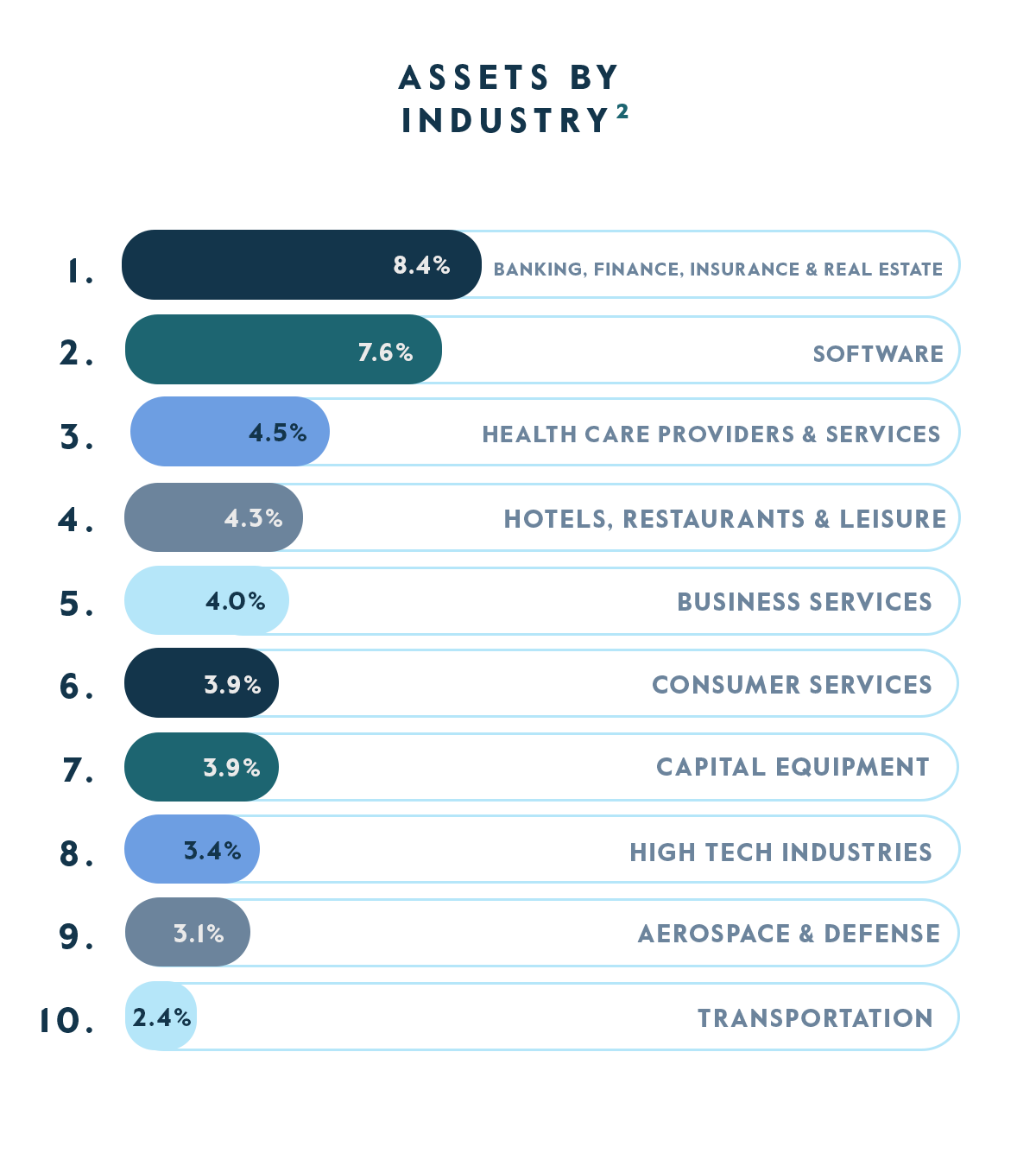 CTAC - Assets by Industry