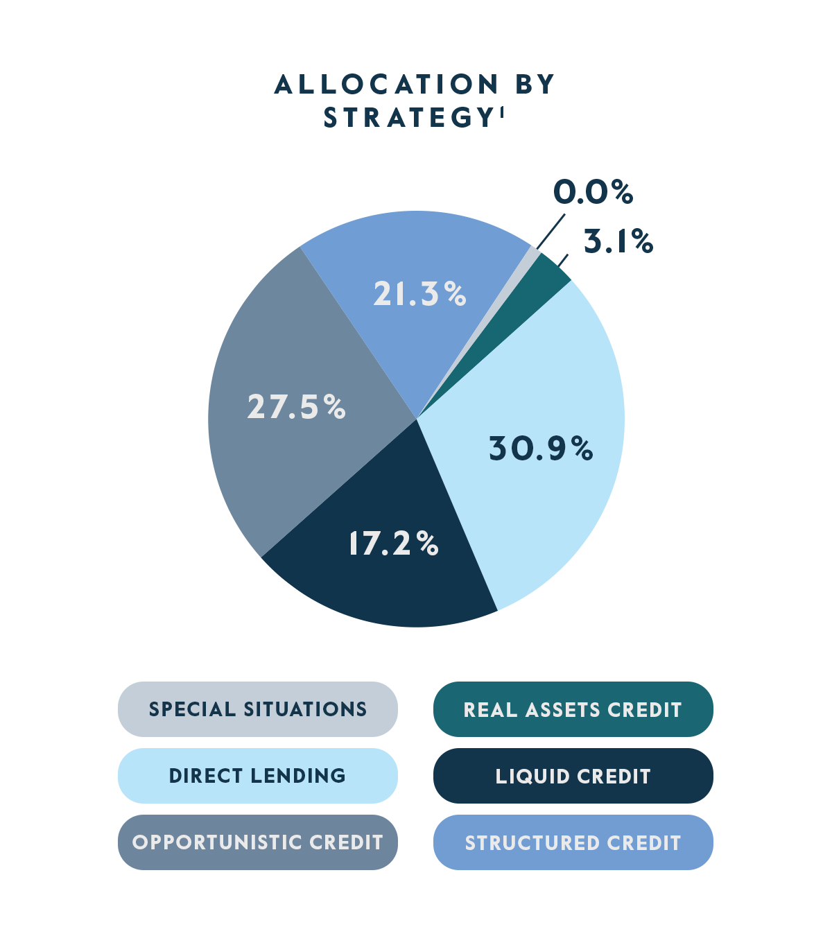 CTAC - Allocation by Strategy