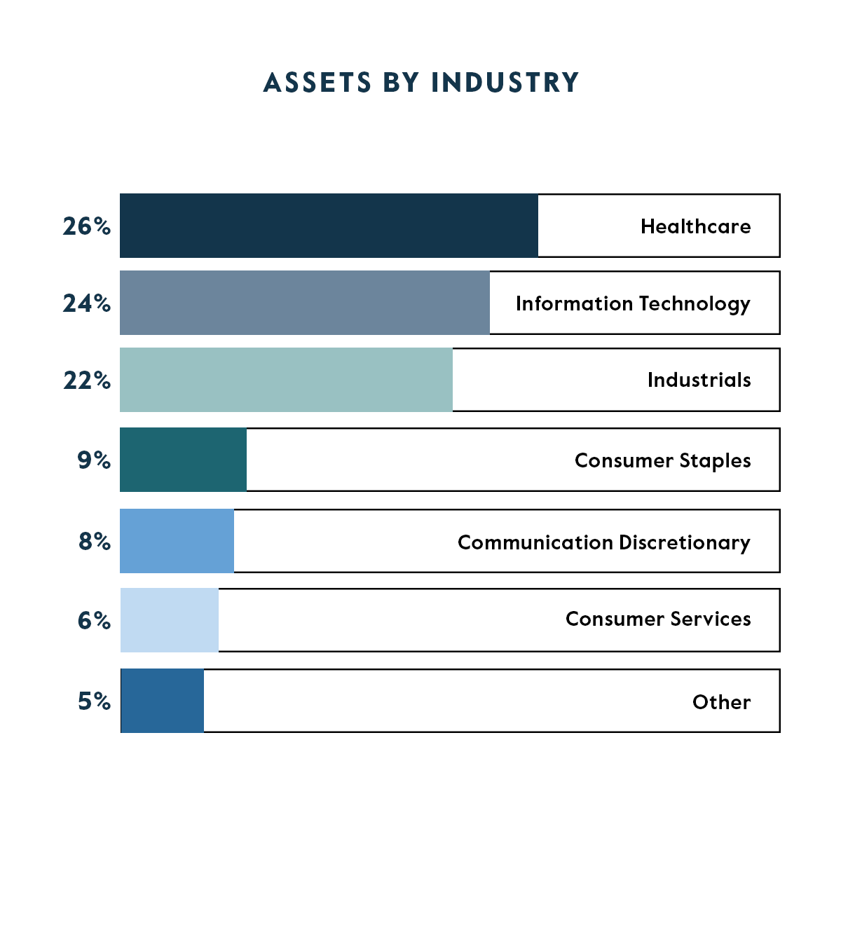 CAPM Allocation by Industry