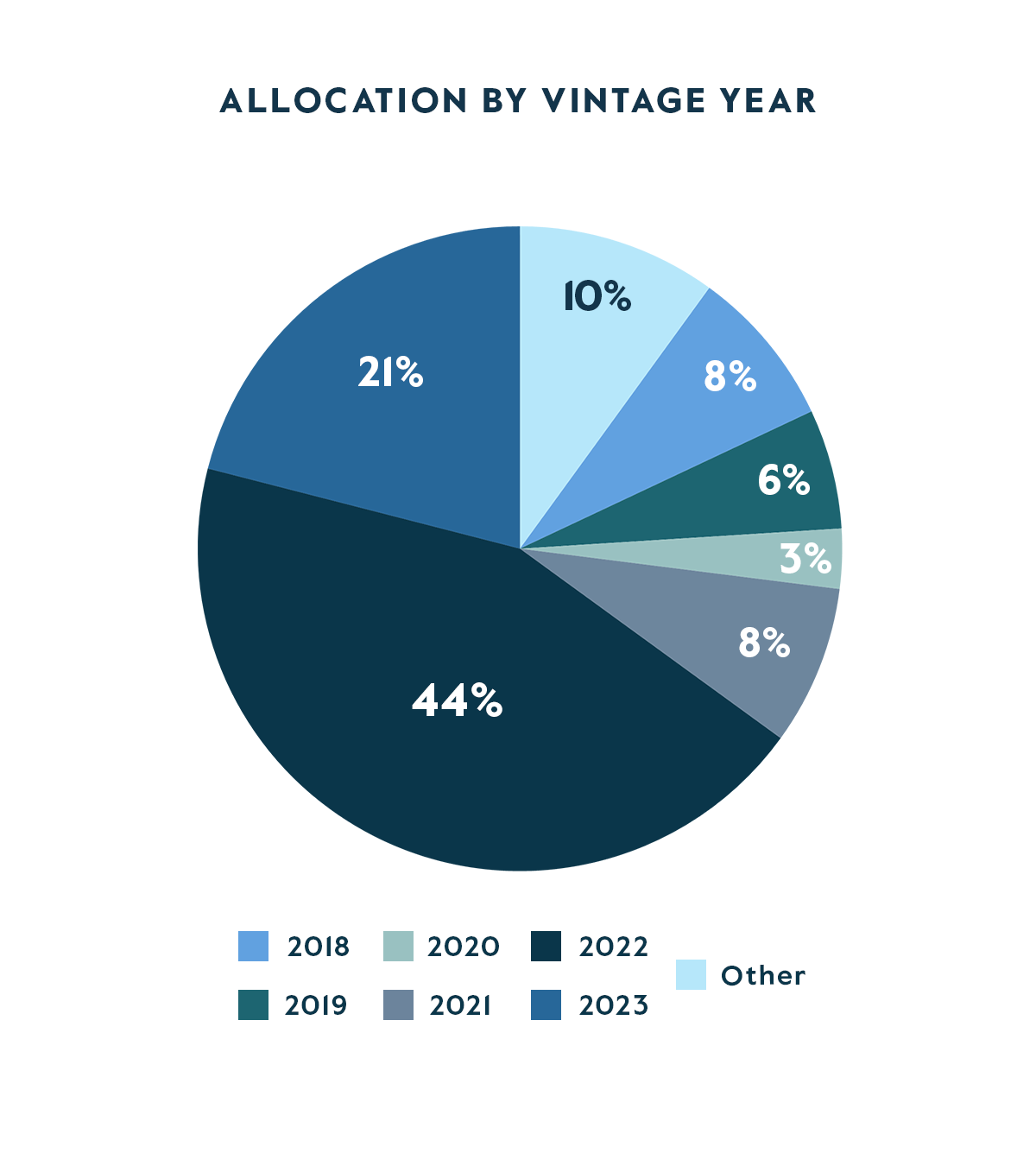 CAPM Allocation by Vintage 013124
