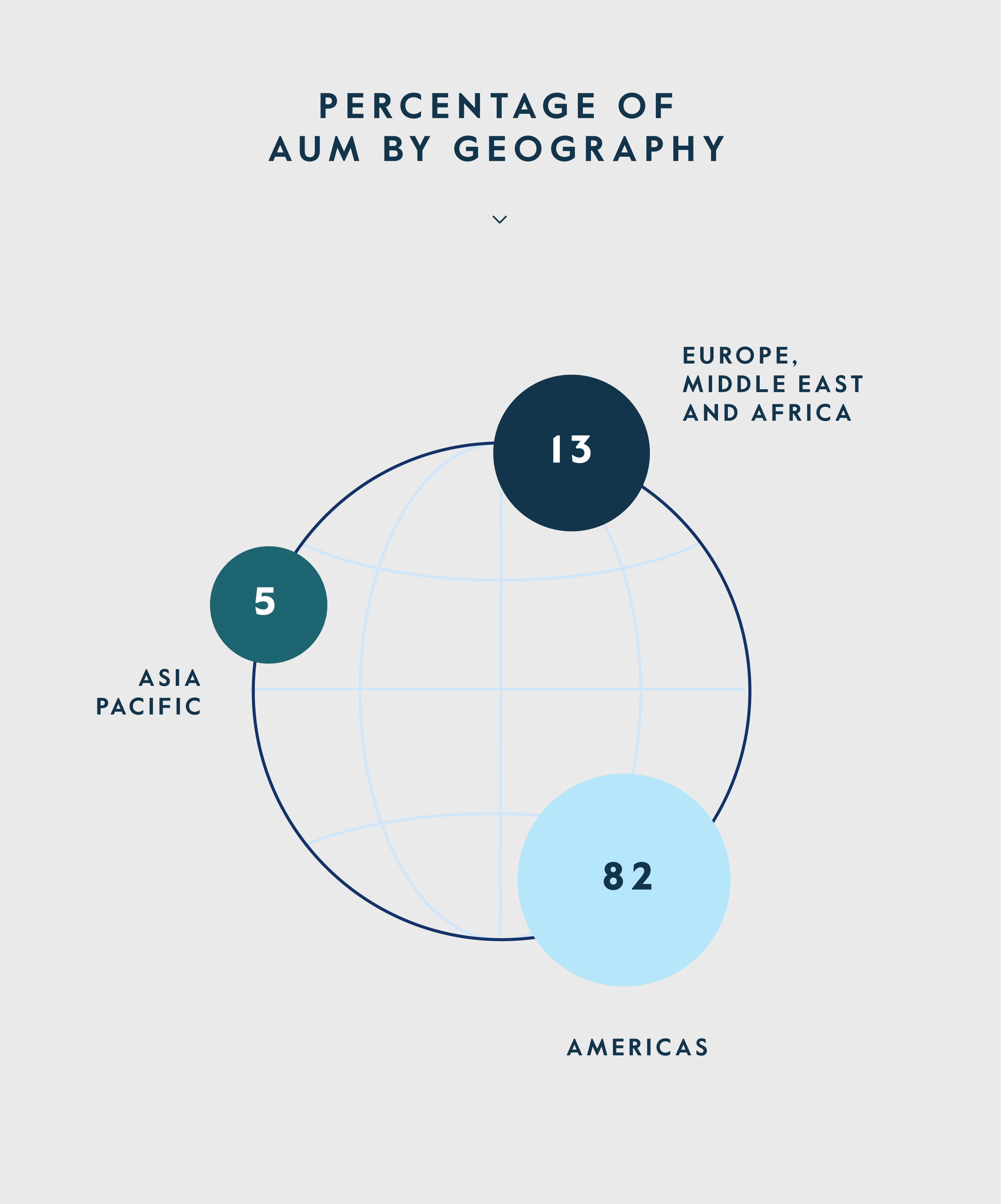 Percentage of AUM by Geography 02-06-2024