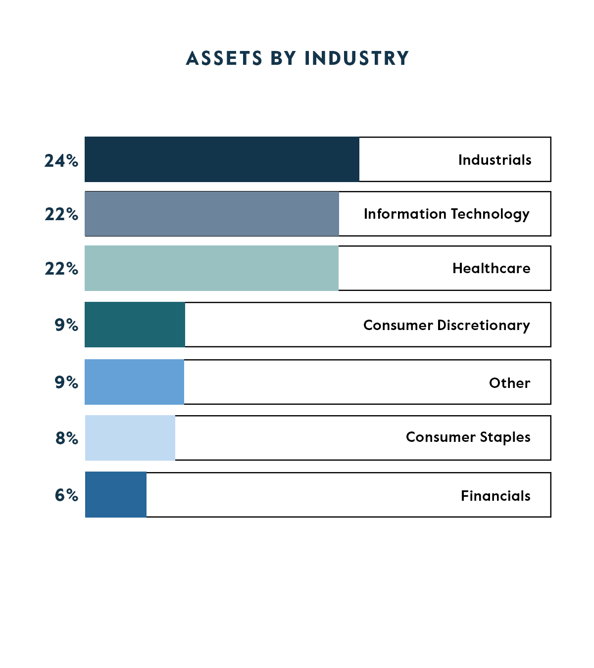 Allocation by Industry