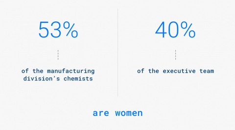 53% of manufacturing div chemists