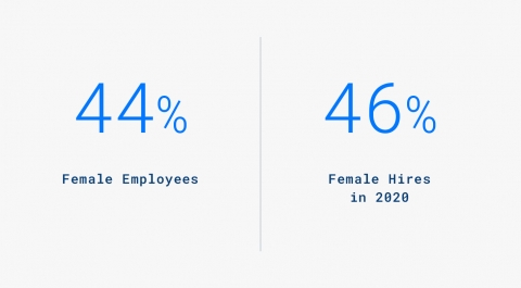 44% female employees 